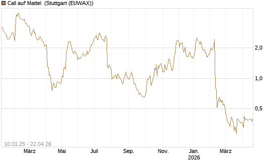 Call auf Mattel [Morgan Stanley & Co. Int. plc] Chart