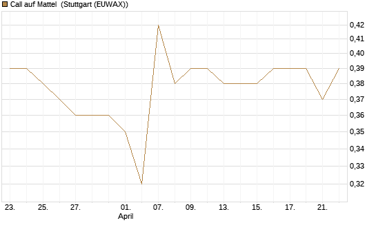 Call auf Mattel [Morgan Stanley & Co. Int. plc] Chart