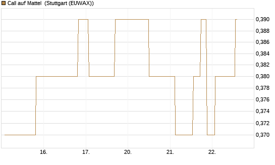 Call auf Mattel [Morgan Stanley & Co. Int. plc] Chart
