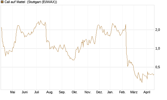 Call auf Mattel [Morgan Stanley & Co. Int. plc] Chart