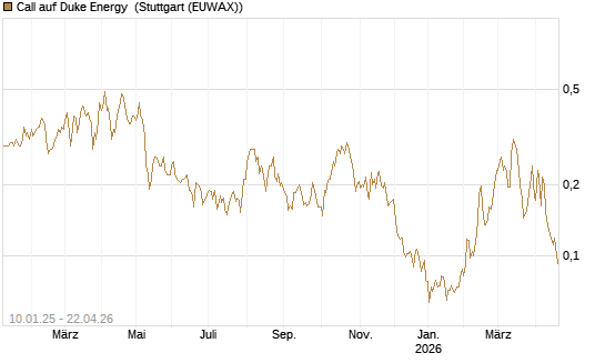 Call auf Duke Energy [Morgan Stanley & Co. Int. plc] Chart
