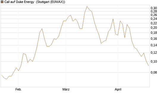 Call auf Duke Energy [Morgan Stanley & Co. Int. plc] Chart