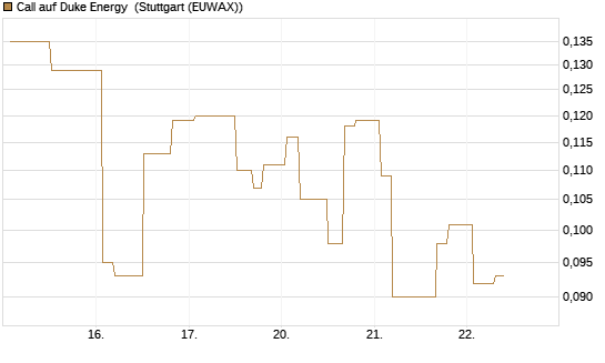 Call auf Duke Energy [Morgan Stanley & Co. Int. plc] Chart