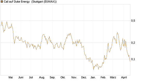 Call auf Duke Energy [Morgan Stanley & Co. Int. plc] Chart