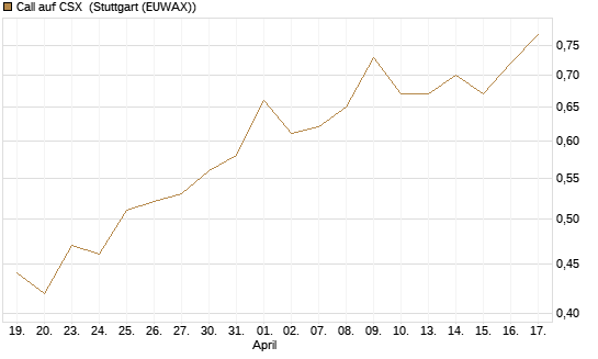 Call auf CSX [Morgan Stanley & Co. Int. plc] Chart
