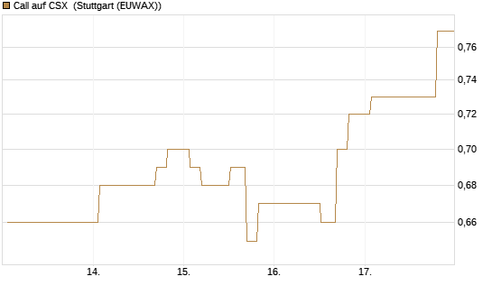 Call auf CSX [Morgan Stanley & Co. Int. plc] Chart