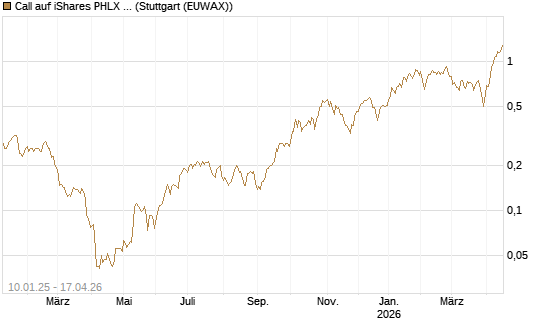 Call auf iShares PHLX Semiconductor ETF [Morgan Stanley & Co. Int. plc] Chart