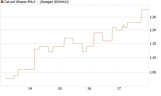 Call auf iShares PHLX Semiconductor ETF [Morgan Stanley & Co. Int. plc] Chart