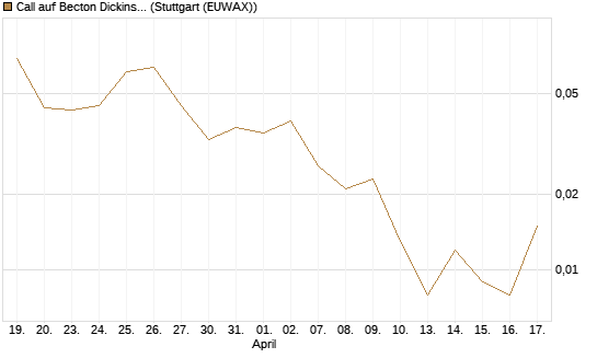 Call auf Becton Dickinson [Morgan Stanley & Co. Int. plc] Chart