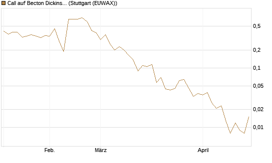 Call auf Becton Dickinson [Morgan Stanley & Co. Int. plc] Chart