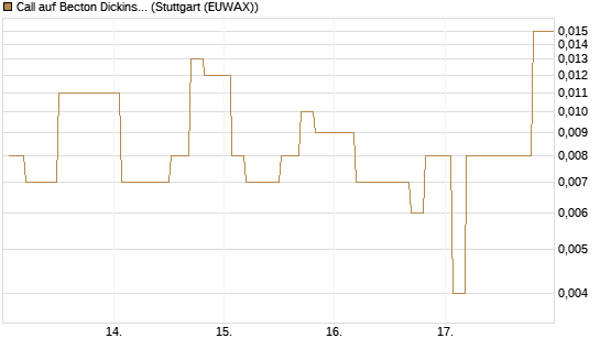 Call auf Becton Dickinson [Morgan Stanley & Co. Int. plc] Chart