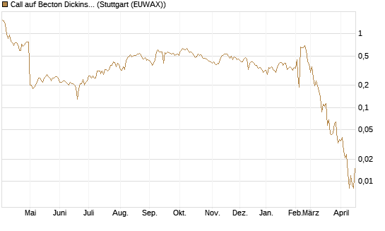 Call auf Becton Dickinson [Morgan Stanley & Co. Int. plc] Chart