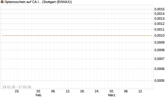 Optionsschein auf CA Immobilien Anlagen [Erste Group Bank AG] Chart