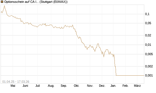 Optionsschein auf CA Immobilien Anlagen [Erste Group Bank AG] Chart