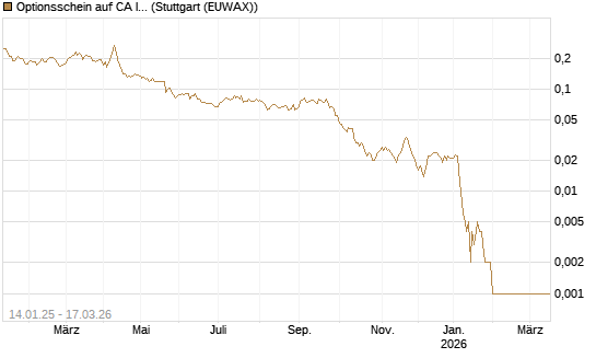 Optionsschein auf CA Immobilien Anlagen [Erste Group Bank AG] Chart
