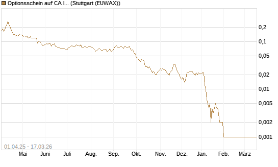 Optionsschein auf CA Immobilien Anlagen [Erste Group Bank AG] Chart