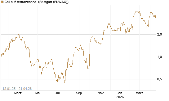 Call auf Astrazeneca [UniCredit Bank GmbH] Chart