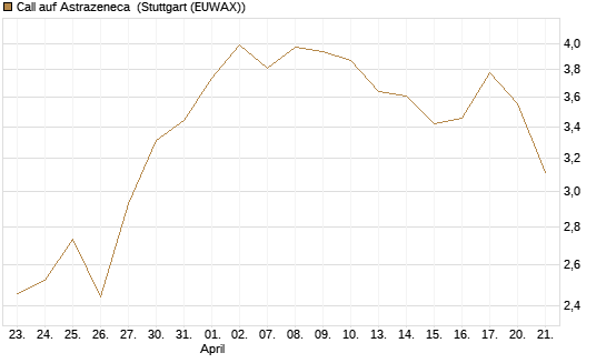 Call auf Astrazeneca [UniCredit Bank GmbH] Chart