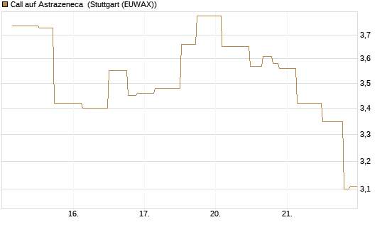 Call auf Astrazeneca [UniCredit Bank GmbH] Chart