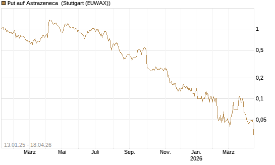 Put auf Astrazeneca [UniCredit Bank GmbH] Chart