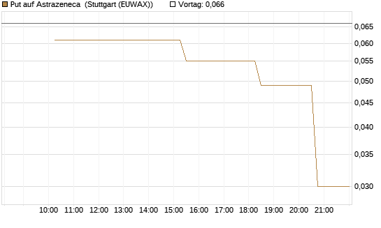 Put auf Astrazeneca [UniCredit Bank GmbH] Chart
