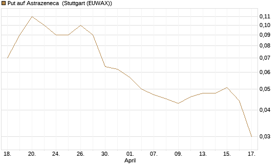 Put auf Astrazeneca [UniCredit Bank GmbH] Chart