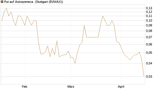 Put auf Astrazeneca [UniCredit Bank GmbH] Chart