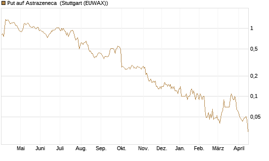Put auf Astrazeneca [UniCredit Bank GmbH] Chart