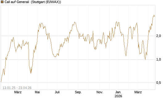 Call auf Generali [UniCredit Bank GmbH] Chart