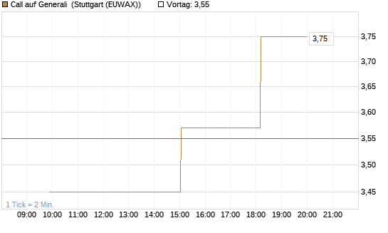 Call auf Generali [UniCredit Bank GmbH] Chart
