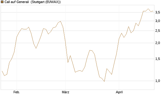 Call auf Generali [UniCredit Bank GmbH] Chart