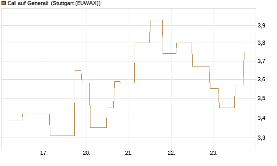 Call auf Generali [UniCredit Bank GmbH] Chart