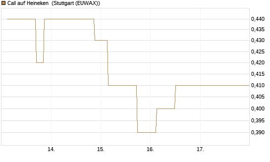 Call auf Heineken [UniCredit Bank GmbH] Chart