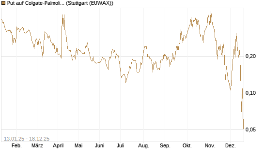 Put auf Colgate-Palmolive [Vontobel] Chart