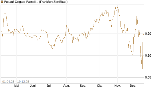 Put auf Colgate-Palmolive [Vontobel] Chart