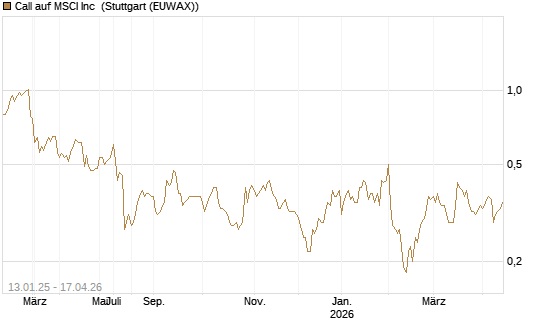 Call auf MSCI Inc [Morgan Stanley & Co. Int. plc] Chart