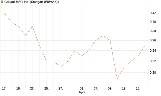 Call auf MSCI Inc [Morgan Stanley & Co. Int. plc] Chart