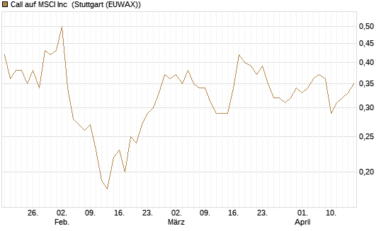 Call auf MSCI Inc [Morgan Stanley & Co. Int. plc] Chart