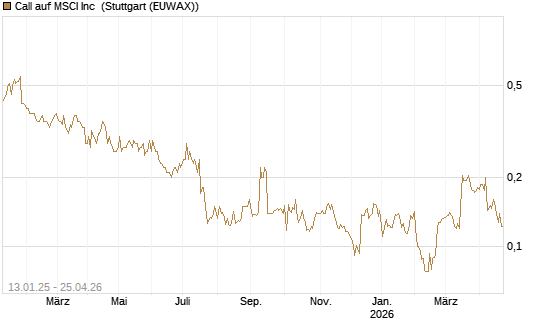 Call auf MSCI Inc [Morgan Stanley & Co. Int. plc] Chart
