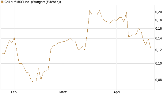Call auf MSCI Inc [Morgan Stanley & Co. Int. plc] Chart
