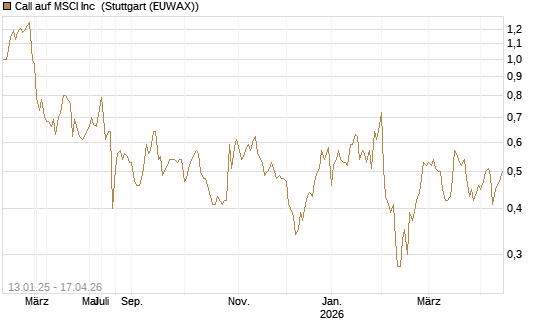 Call auf MSCI Inc [Morgan Stanley & Co. Int. plc] Chart
