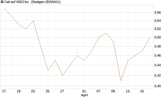 Call auf MSCI Inc [Morgan Stanley & Co. Int. plc] Chart