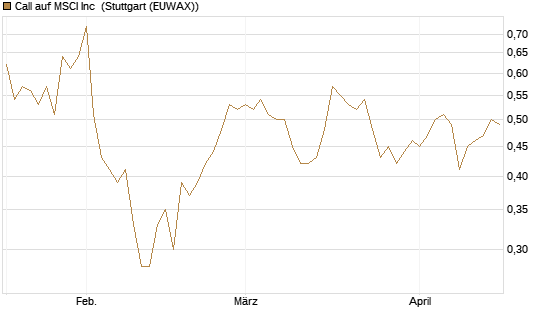 Call auf MSCI Inc [Morgan Stanley & Co. Int. plc] Chart