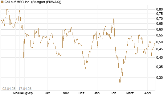 Call auf MSCI Inc [Morgan Stanley & Co. Int. plc] Chart