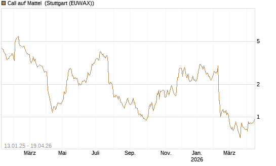 Call auf Mattel [Morgan Stanley & Co. Int. plc] Chart