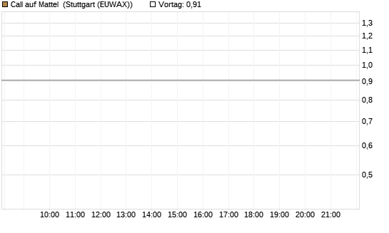 Call auf Mattel [Morgan Stanley & Co. Int. plc] Chart