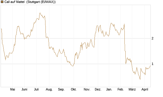 Call auf Mattel [Morgan Stanley & Co. Int. plc] Chart
