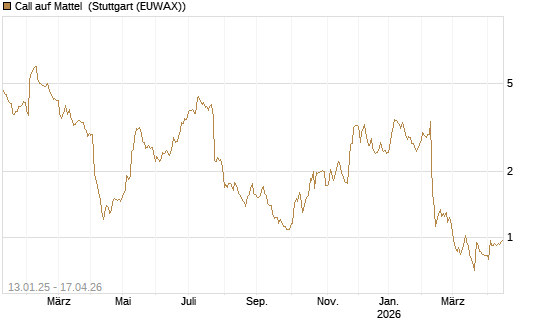 Call auf Mattel [Morgan Stanley & Co. Int. plc] Chart
