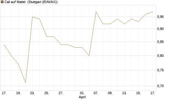 Call auf Mattel [Morgan Stanley & Co. Int. plc] Chart