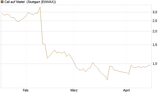 Call auf Mattel [Morgan Stanley & Co. Int. plc] Chart